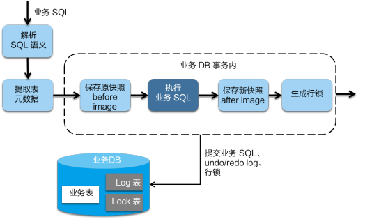 Seata 分布式事務(wù) XA 與 AT 全面解析