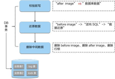 Seata 分布式事務(wù) XA 與 AT 全面解析