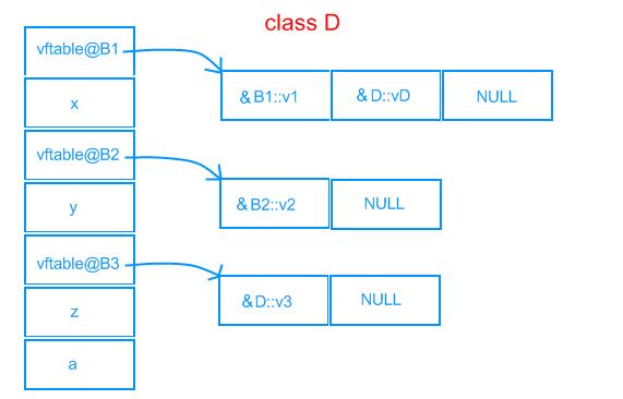 淺談C++對象的內存分布和虛函數表
