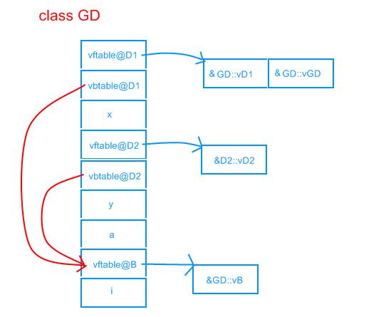 淺談C++對象的內存分布和虛函數表