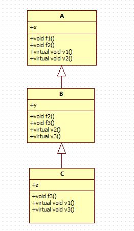 淺談C++對象的內存分布和虛函數表