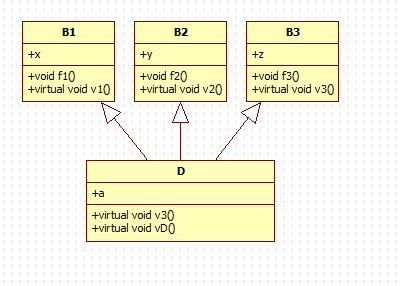 淺談C++對象的內存分布和虛函數表