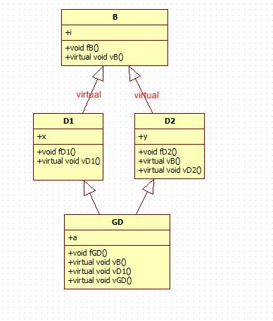 淺談C++對象的內存分布和虛函數表