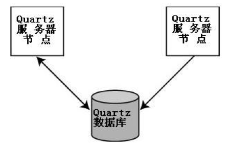 Quartz集群原理以及配置應用的方法詳解
