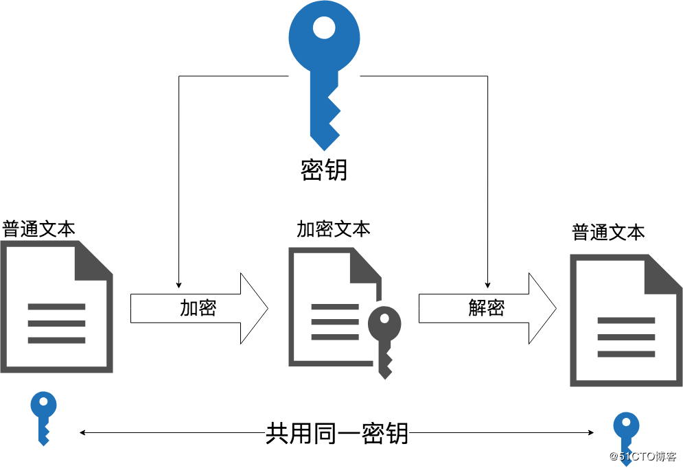 Spring Cloud Config配置文件使用對稱加密的方法