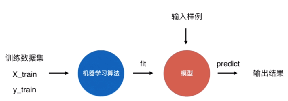 Python機器學習之scikit-learn庫中KNN算法的封裝與使用方法