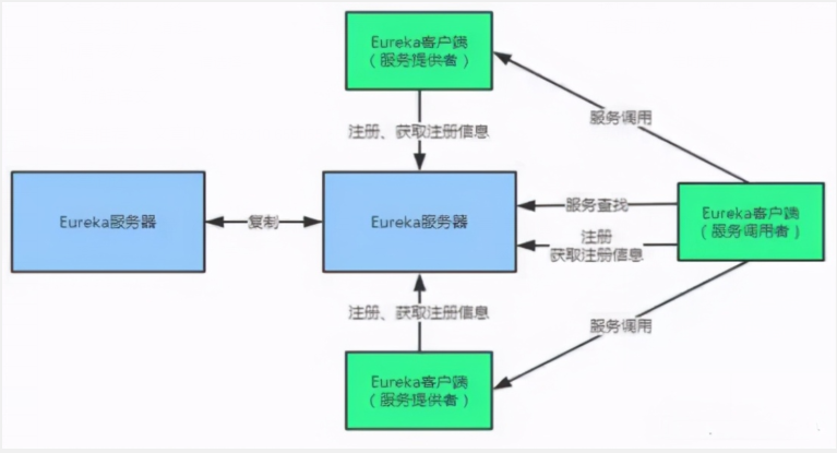 一文帶你掌握SpringCloud高可用服務注冊中心Eureka