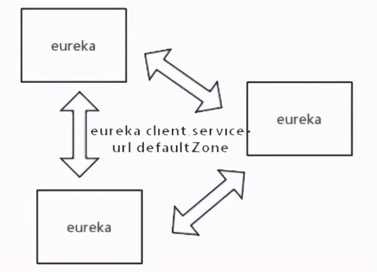一文帶你掌握SpringCloud高可用服務注冊中心Eureka 一文帶你掌握SpringCloud高可用服務注冊中心Eureka
