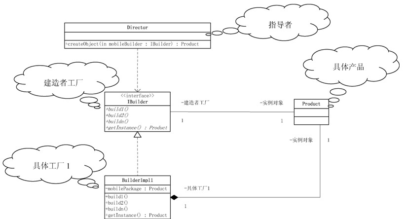 Java使用建造者模式實現(xiàn)辦理手機(jī)套餐功能詳解