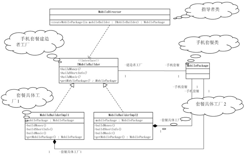 Java使用建造者模式實現(xiàn)辦理手機(jī)套餐功能詳解