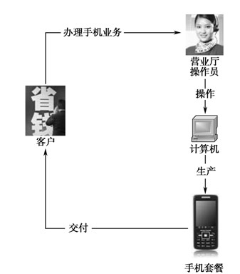 Java使用建造者模式實現(xiàn)辦理手機(jī)套餐功能詳解