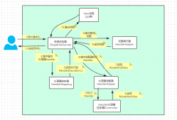Spring MVC溫故而知新系列教程之從零開始
