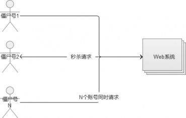 限時搶購秒殺系統架構分析與實戰