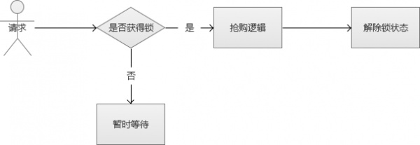 限時搶購秒殺系統架構分析與實戰