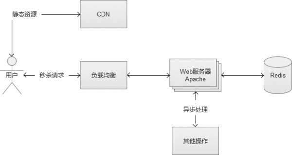 限時搶購秒殺系統架構分析與實戰