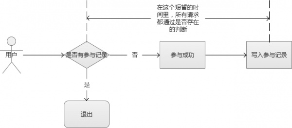 限時搶購秒殺系統架構分析與實戰
