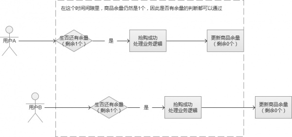 限時搶購秒殺系統架構分析與實戰