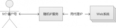 限時搶購秒殺系統架構分析與實戰