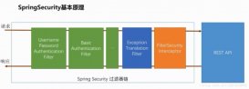SpringSecurity認證流程詳解