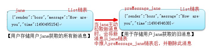 php中Redis的應(yīng)用--消息傳遞