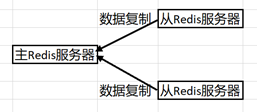 使用Docker搭建Redis主從復(fù)制的集群