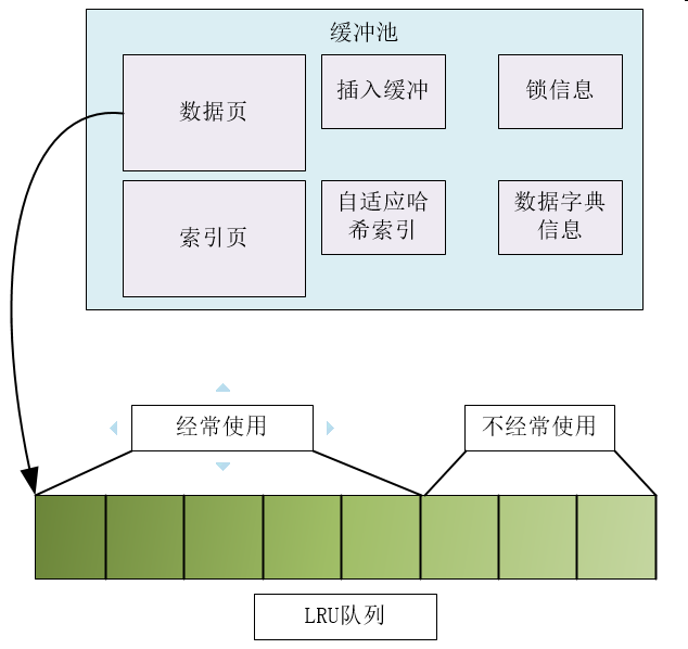 詳解MySQL InnoDB存儲(chǔ)引擎的內(nèi)存管理