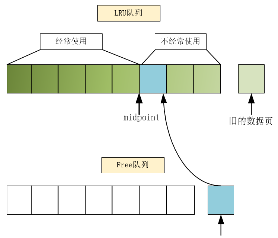 詳解MySQL InnoDB存儲(chǔ)引擎的內(nèi)存管理