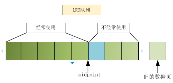 詳解MySQL InnoDB存儲(chǔ)引擎的內(nèi)存管理