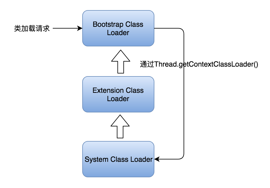 Java的ThreadContext類加載器的實現