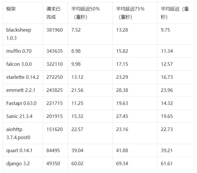 異步Python Web框架比較