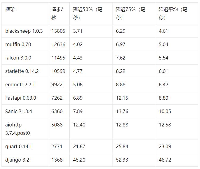 異步Python Web框架比較