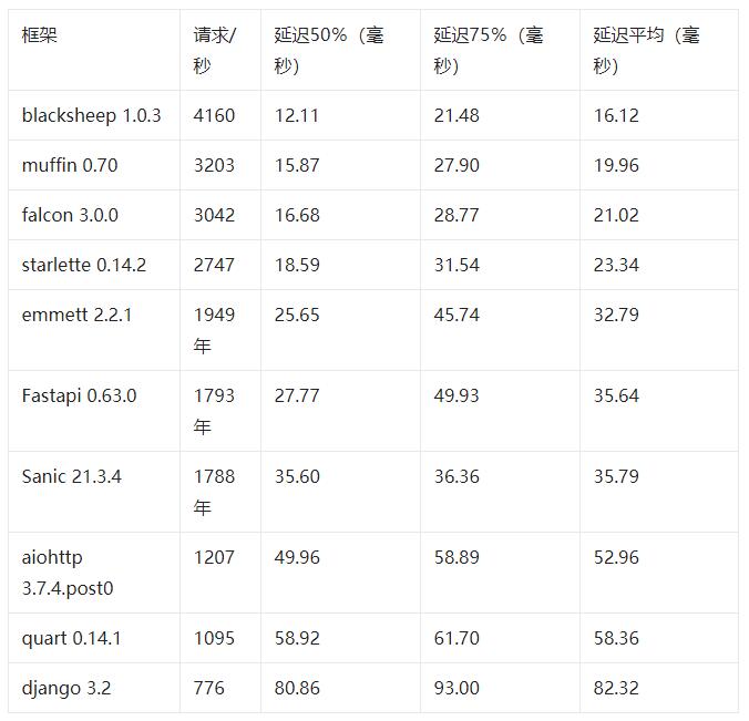 異步Python Web框架比較