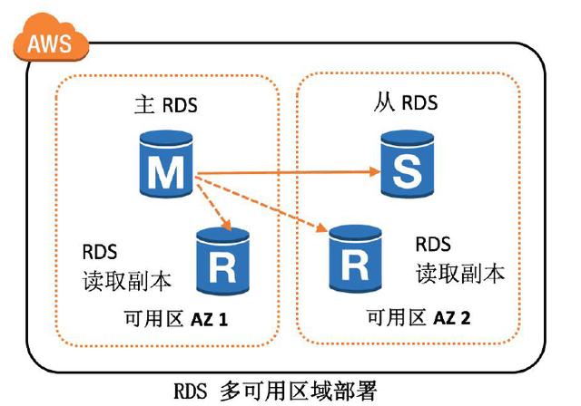 了解現(xiàn)代云架構(gòu)之AWS服務(wù)器群和數(shù)據(jù)庫 了解現(xiàn)代云架構(gòu)之AWS服務(wù)器群和數(shù)據(jù)庫
