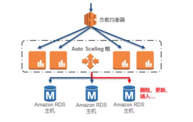 了解現(xiàn)代云架構(gòu)之AWS服務(wù)器群和數(shù)據(jù)庫 了解現(xiàn)代云架構(gòu)之AWS服務(wù)器群和數(shù)據(jù)庫