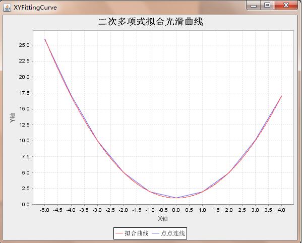JFreeChart簡單實現光滑曲線繪制