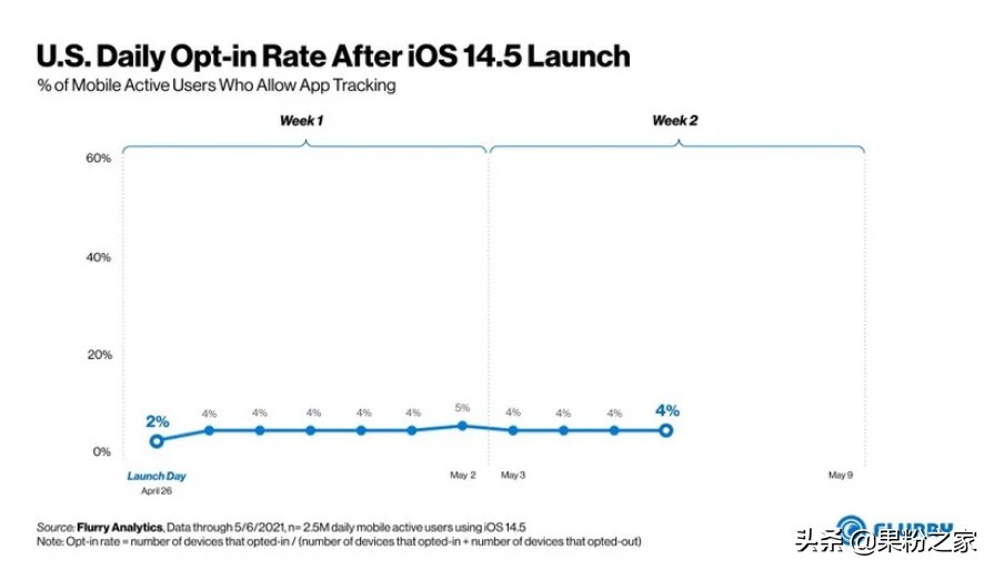iOS 14.5新功能僅4%用戶開啟丨約40%應(yīng)用被蘋果拒絕