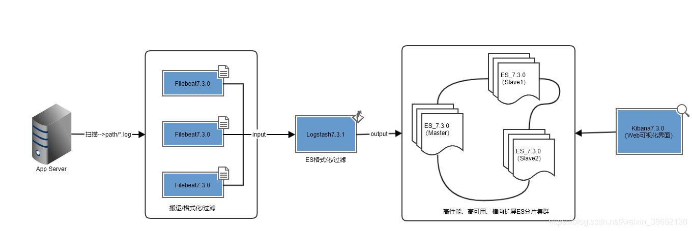 Docker部署ELK7.3.0日志收集服務最佳實踐