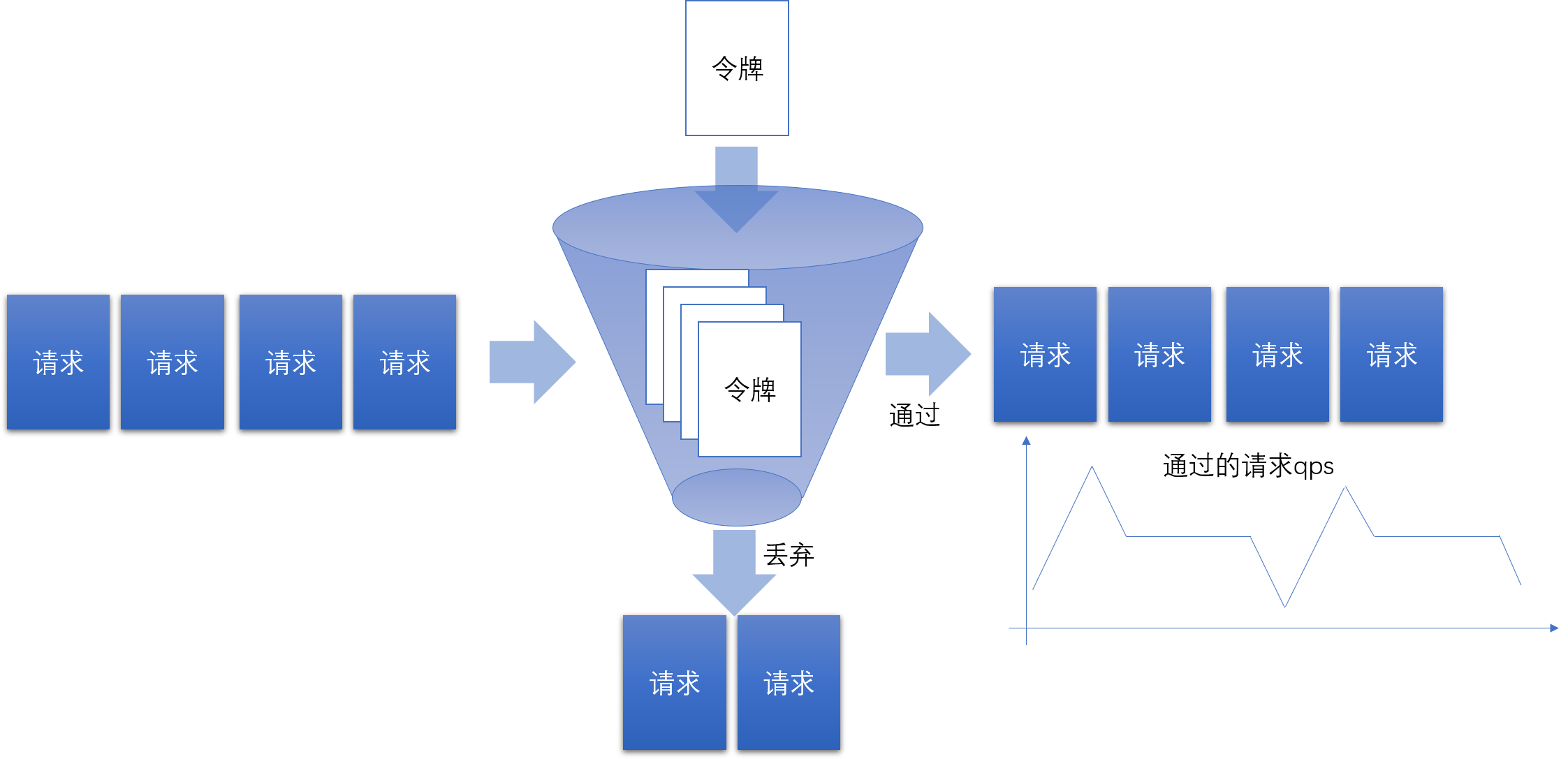 分布式系統中的限流器實現算法