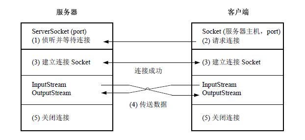 java實現Socket通信之單線程服務