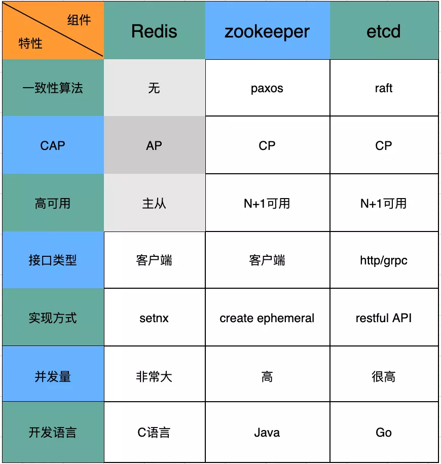 一篇帶給你etcd與分布式鎖