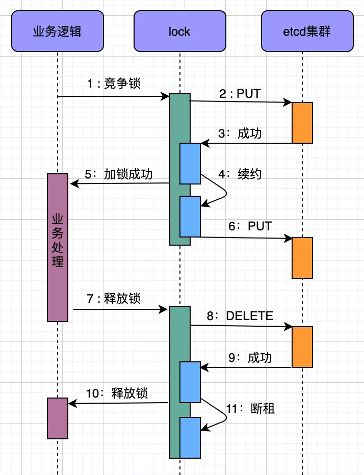 一篇帶給你etcd與分布式鎖