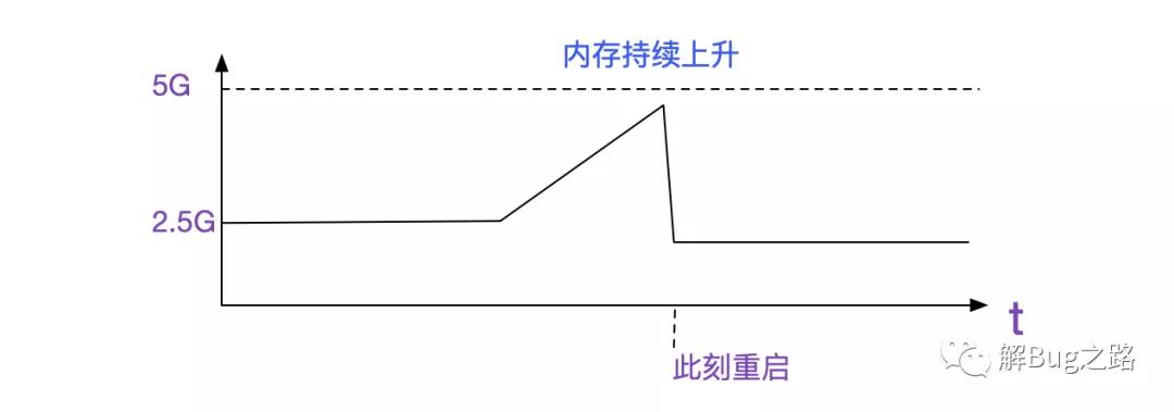 Redis使用不當造成系統(tǒng)失去響應的Bug排查
