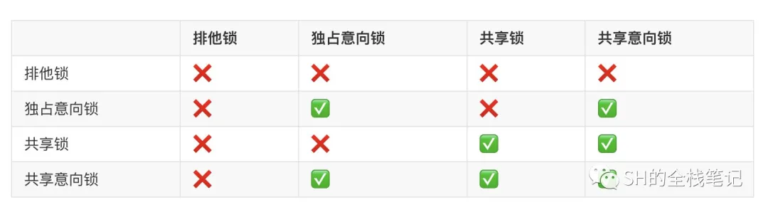 簡單了解 MySQL 中相關的鎖