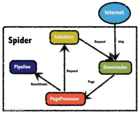 springboot+webmagic實現java爬蟲jdbc及mysql的方法