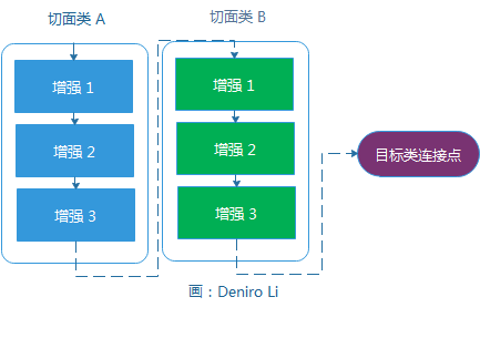 談?wù)凷pring AOP中@Aspect的高級用法示例