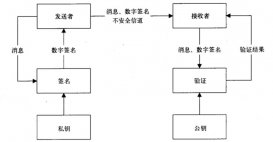 淺析java消息摘要與數字簽名