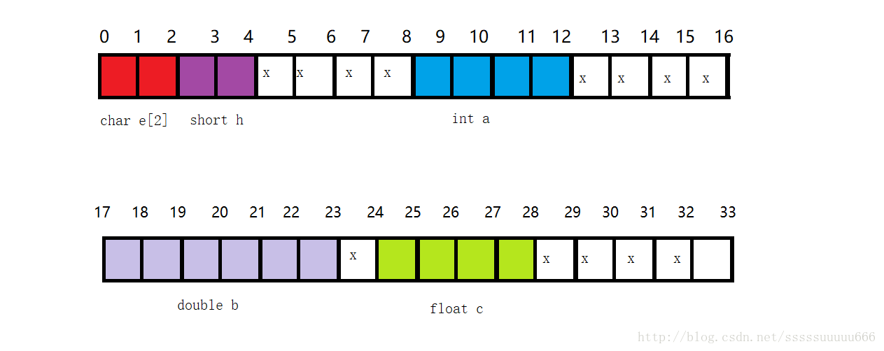 C++面試題之結構體內存對齊計算問題總結大全