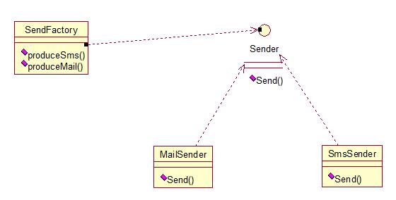 java設計模式之工廠方法模式詳解