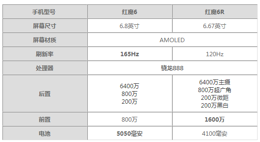 紅魔6r和紅魔6有什么區別 紅魔6r和紅魔6哪個好