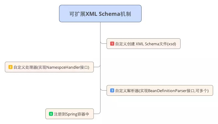 Spring中XML schema擴展機制的深入講解